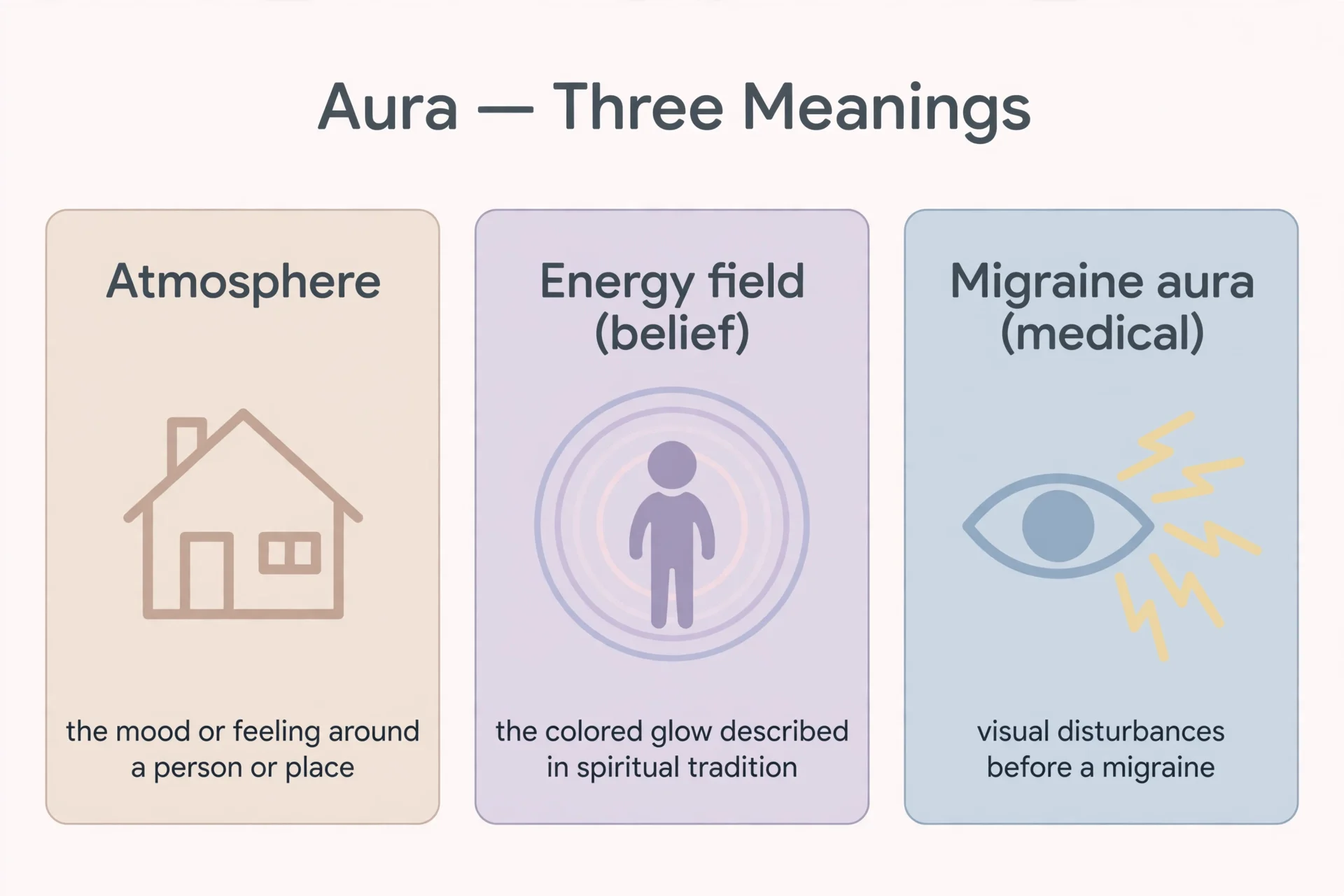 Diagram showing the three meanings of aura: atmosphere, energy field, and migraine aura