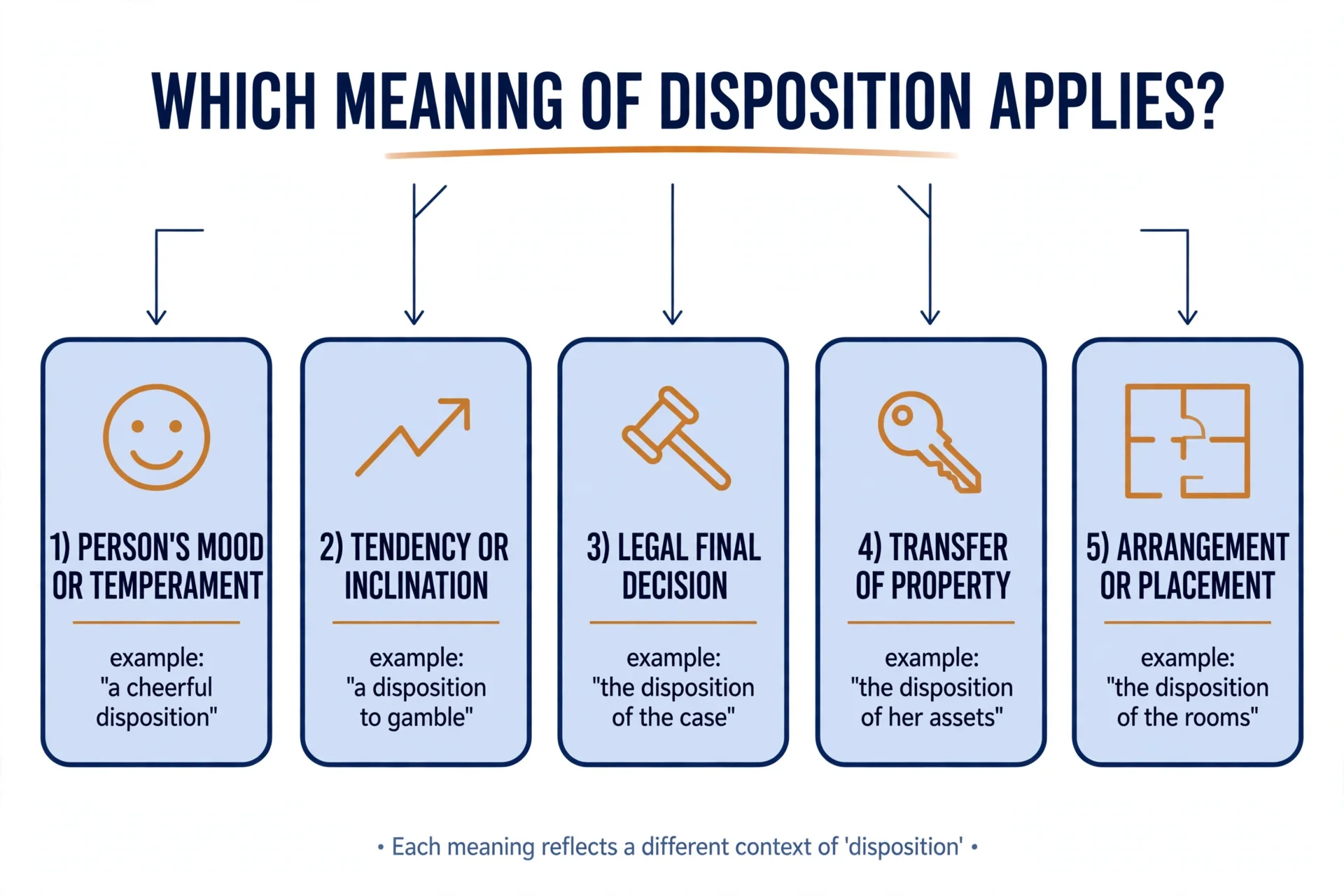 Flowchart showing the five meanings of disposition, each with a short example