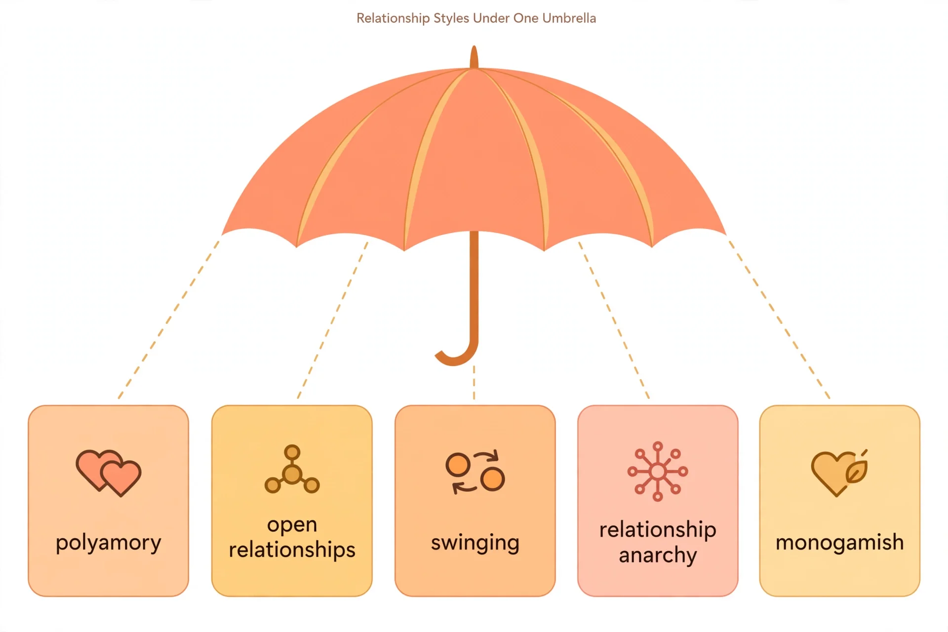 Diagram showing the main types of ethical non-monogamy under one umbrella
