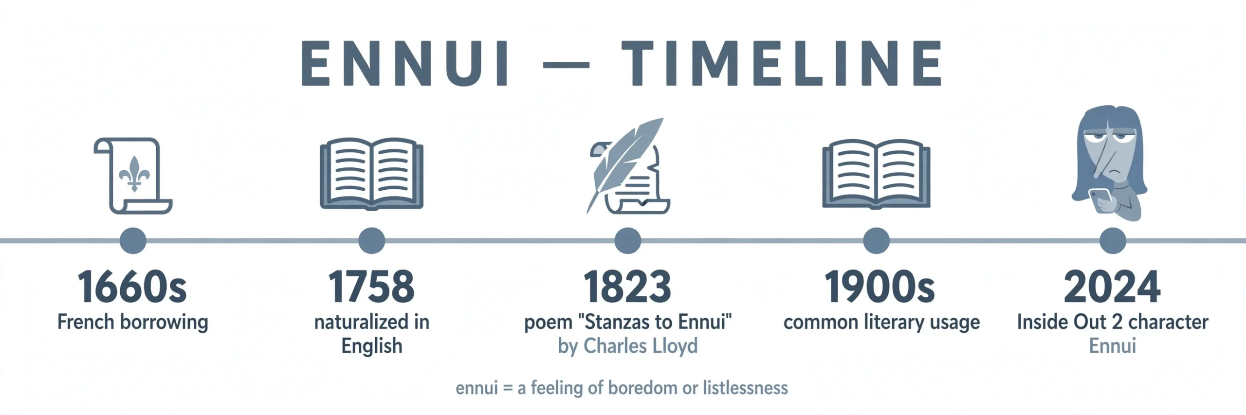 Timeline of the word ennui from 17th-century French to modern pop culture