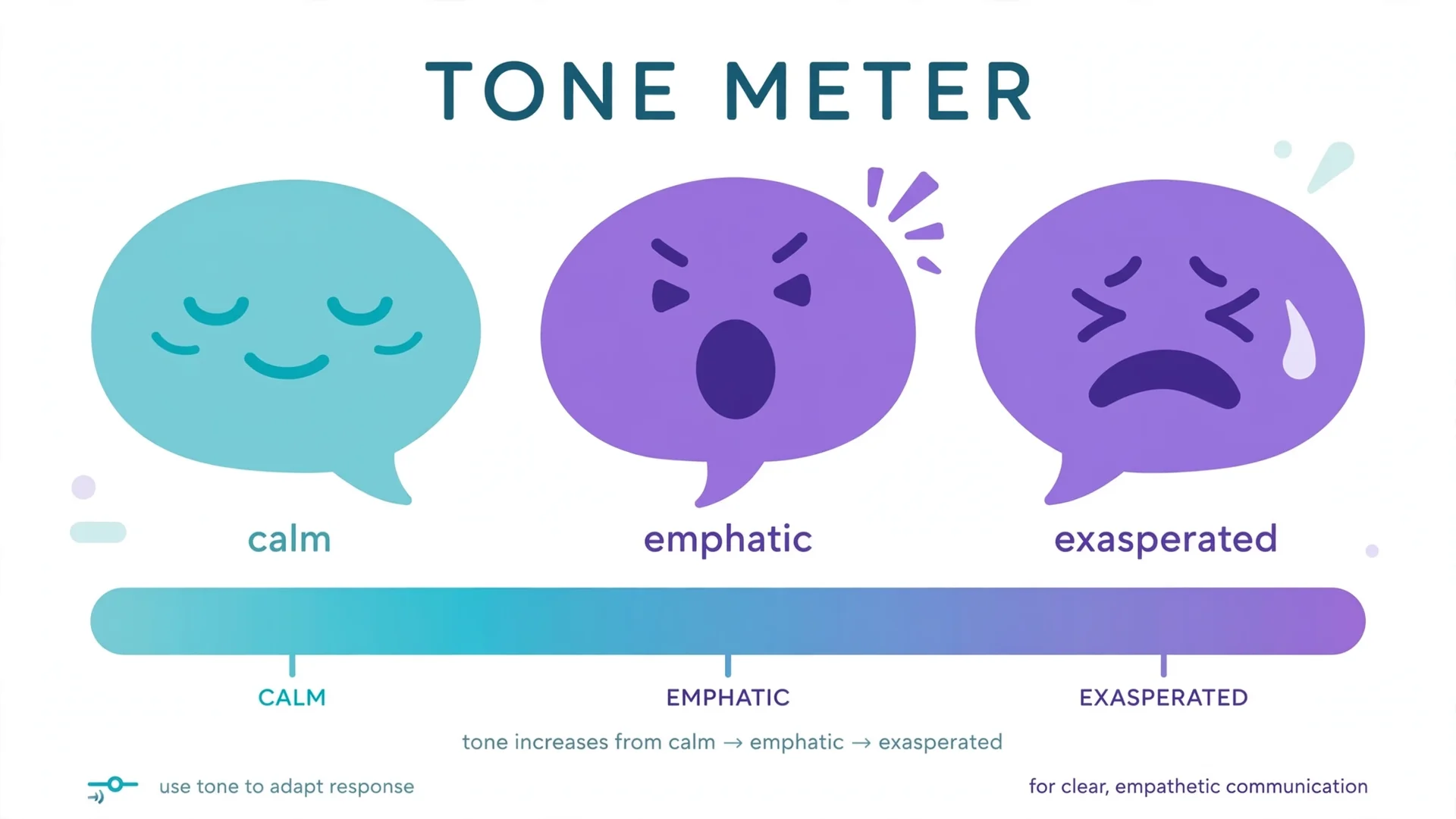 Diagram of a tone meter showing how to read ISTG as sincere, emphatic, or exasperated